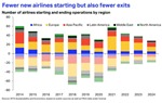 Số lượng hãng hàng không mới thấp nhất trong một thập kỷ